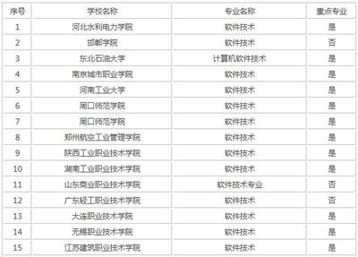 全国高校软件技术专业概览 聚焦计算机应用软件开发